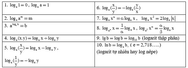 bảng công thức logarit đơn giản