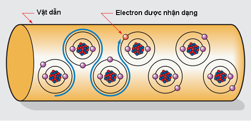 chất dẫn điện và chất cách điện là gì, sự di chuyển tự do của các electron 