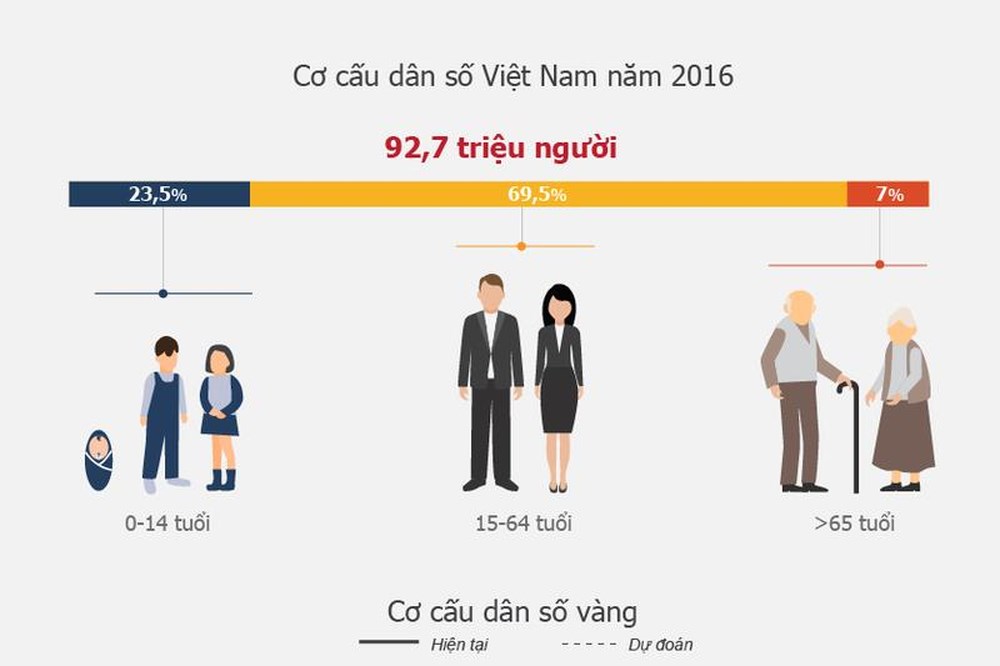 cơ cấu dân số là gì và biểu đồ về cơ cấu dân số tại Việt Nam năm 2016