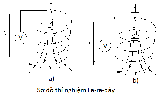 nguyên tắc tạo ra dòng điện xoay chiều và thí nghiệm faraday