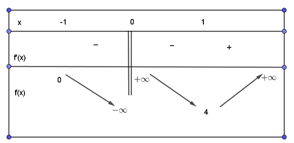 phương pháp đồ thị và kẻ bảng biến thiên được dùng rất nhiều trong cách giải bất phương trình mũ và logarit